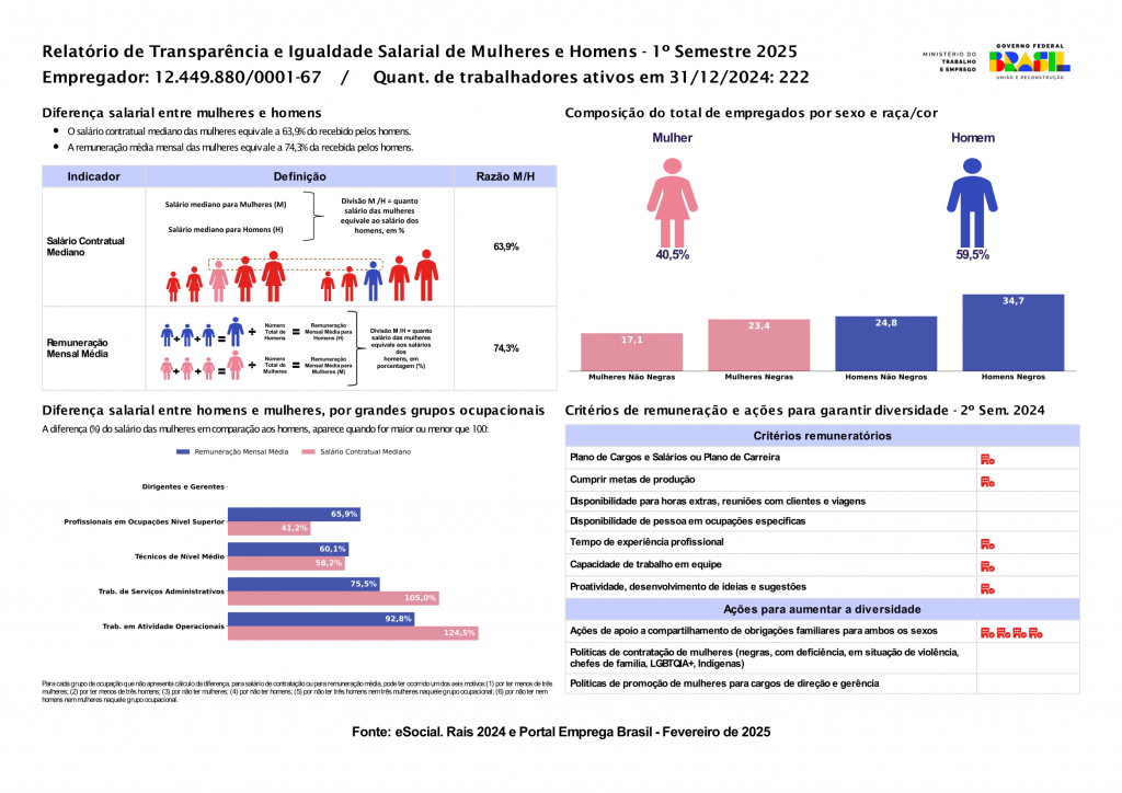 Relatório de Transparência e Igualdade Salarial de Mulheres e Homens - 1º Semestre 2025
