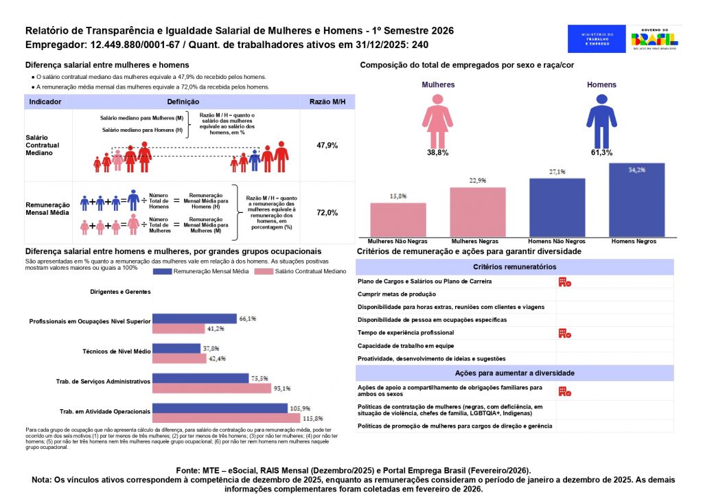 Relatório de Transparência e Igualdade Salarial de Mulheres e Homens - 1º Semestre 2026